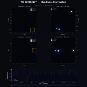Este sistema estelar quádruplo recorde é tão lotado que poderia caber entre Júpiter e o nosso sol