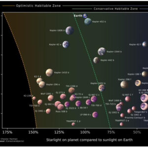 Estes 45 exoplanetas podem ser os melhores lugares para procurar vida alienígena