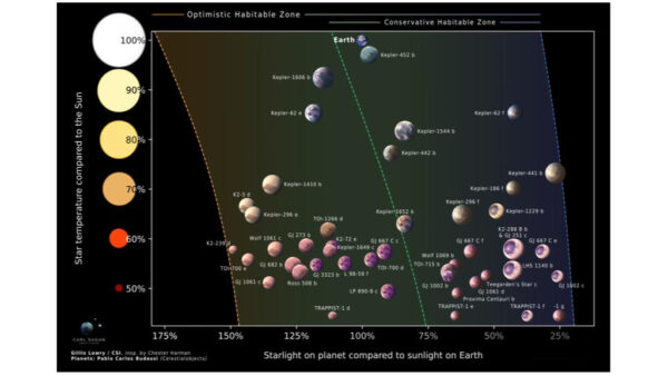 Estes 45 exoplanetas podem ser os melhores lugares para procurar vida alienígena