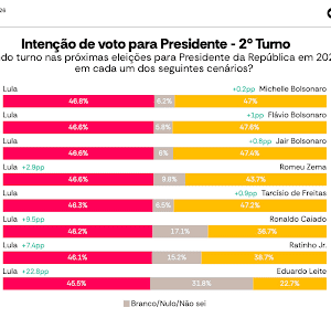 Flávio Bolsonaro abre vantagem numérica sobre Lula no 2º turno, dentro da margem de erro, diz pesquisa