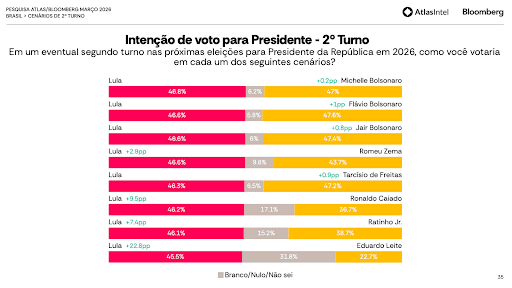 Flávio Bolsonaro abre vantagem numérica sobre Lula no 2º turno, dentro da margem de erro, diz pesquisa