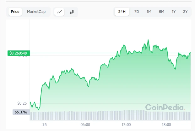 Ação do preço ONDO após parceria com Franklin Templeton