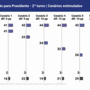 Genial/Quaest: cenário de 2º turno traz empate numérico entre Lula e Flávio Bolsonaro