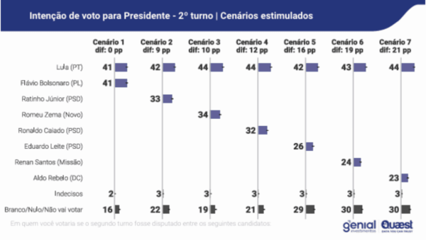 Genial/Quaest: cenário de 2º turno traz empate numérico entre Lula e Flávio Bolsonaro