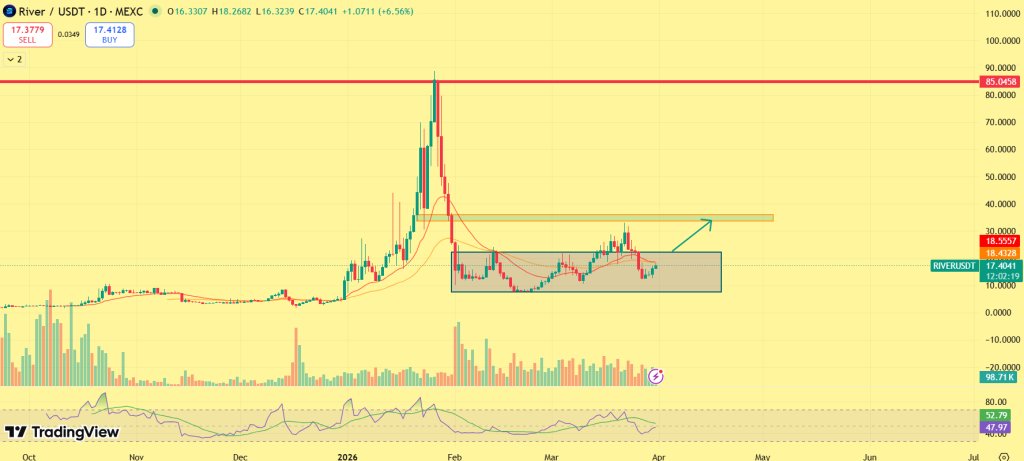 Gráfico de preços RIVER