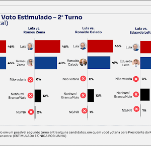 Lula lidera no 1º turno e empata com Flávio Bolsonaro no 2º, mostra BTG/Nexus