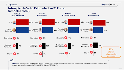 Lula lidera no 1º turno e empata com Flávio Bolsonaro no 2º, mostra BTG/Nexus