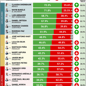 Lula tem 47% de aprovação e 50% de desaprovação em ranking latino-americano