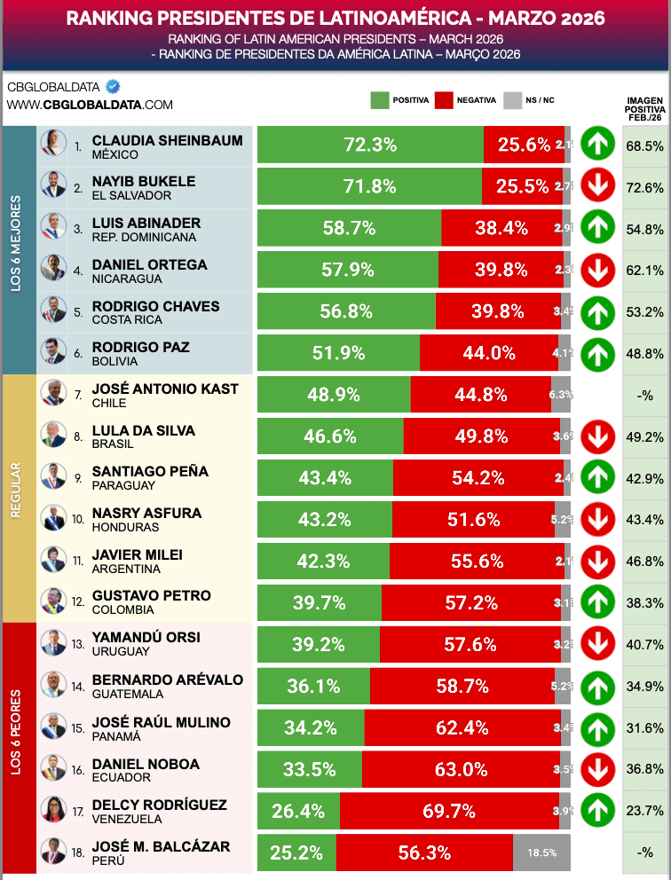 Lula tem 47% de aprovação e 50% de desaprovação em ranking latino-americano