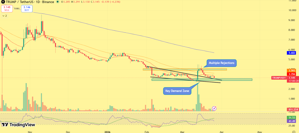Gráfico de preços da moeda Trump