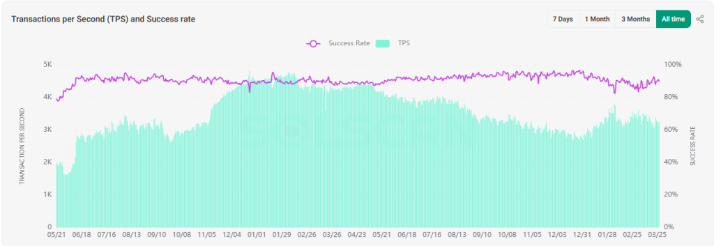 O preço de Solana está caminhando para níveis de suporte de $ 50?