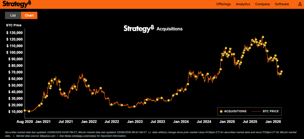 O preço do Bitcoin mantém níveis importantes à medida que a estratégia compra US$ 1,28 bilhão em BTC e o padrão centenário ressurge