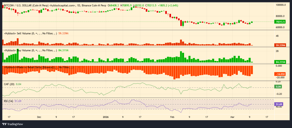 O preço do Bitcoin sobe à medida que o volume de compras aumenta e as reservas da Binance USDT atingem US$ 4,77 bilhões