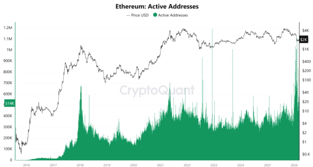 Atividade da rede Ethereum