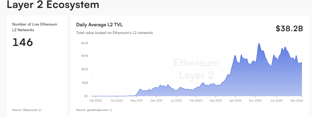 O preço do Ethereum ganha força silenciosa à medida que os RWAs atingem US$ 20,4 bilhões e o ecossistema L2 se expande