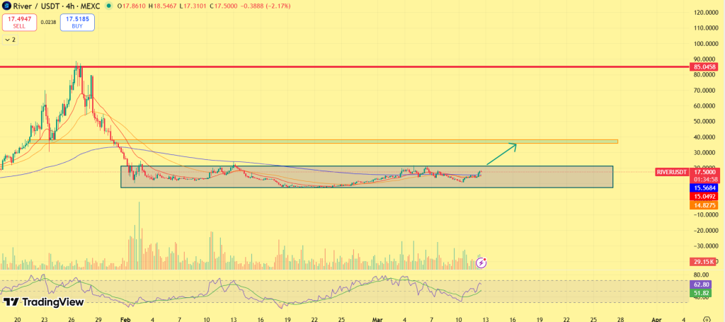Gráfico de preços RIVER
