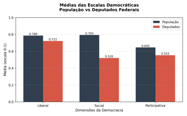 O que une e o que separa eleitores e deputados?