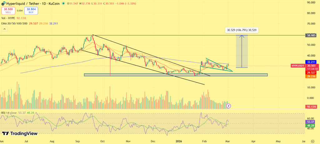 Análise de preço HYPE