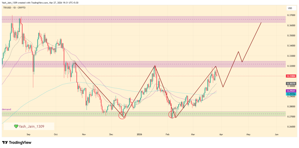 Preço TRX prevê rompimento conforme Tron entra no perímetro regulatório dos EUA