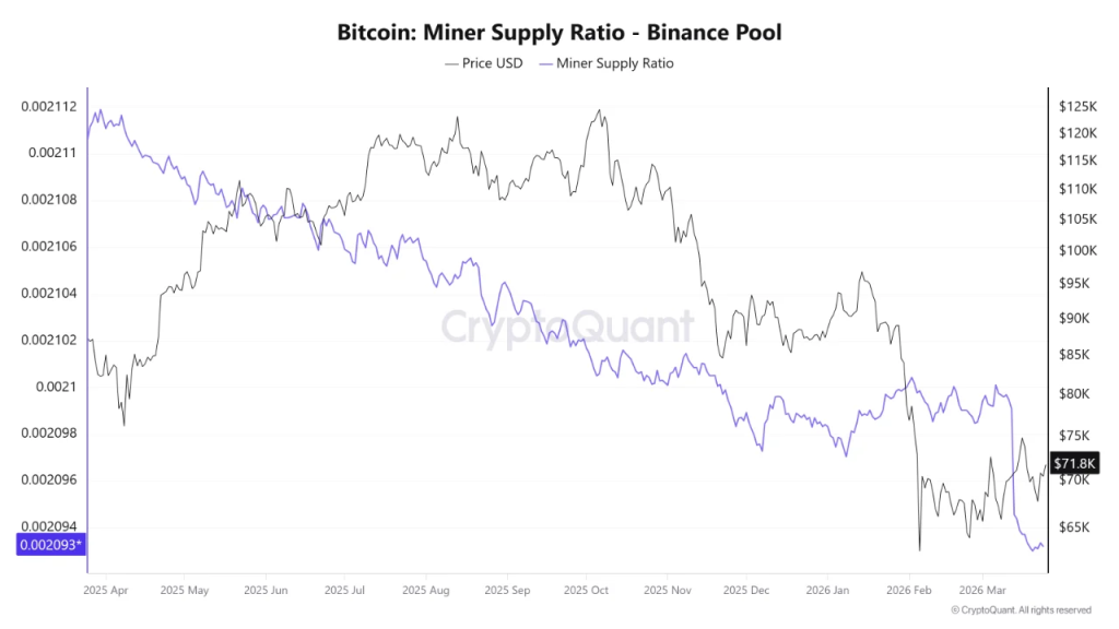 Preço do Bitcoin cai apesar da baixa venda de mineradores, crise de demanda se aprofunda