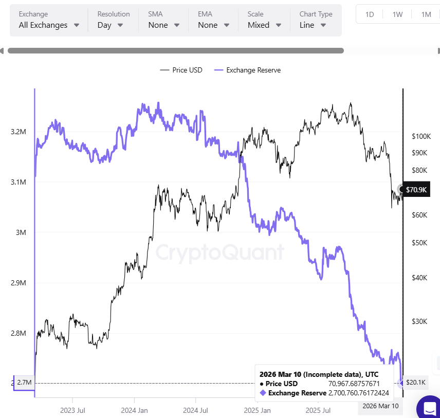 Os dados da CryptoQuant mostram a queda das reservas cambiais de Bitcoin, padrão gráfico Banana Split.