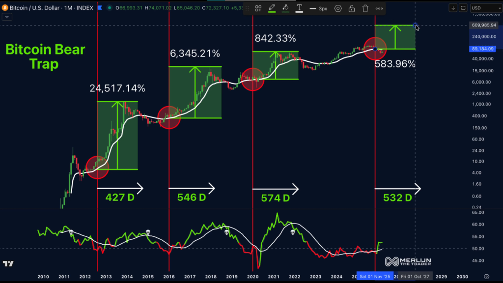 Preço do Bitcoin sinaliza configuração de ciclo misto conforme a oferta de câmbio atinge o menor nível em 8 anos