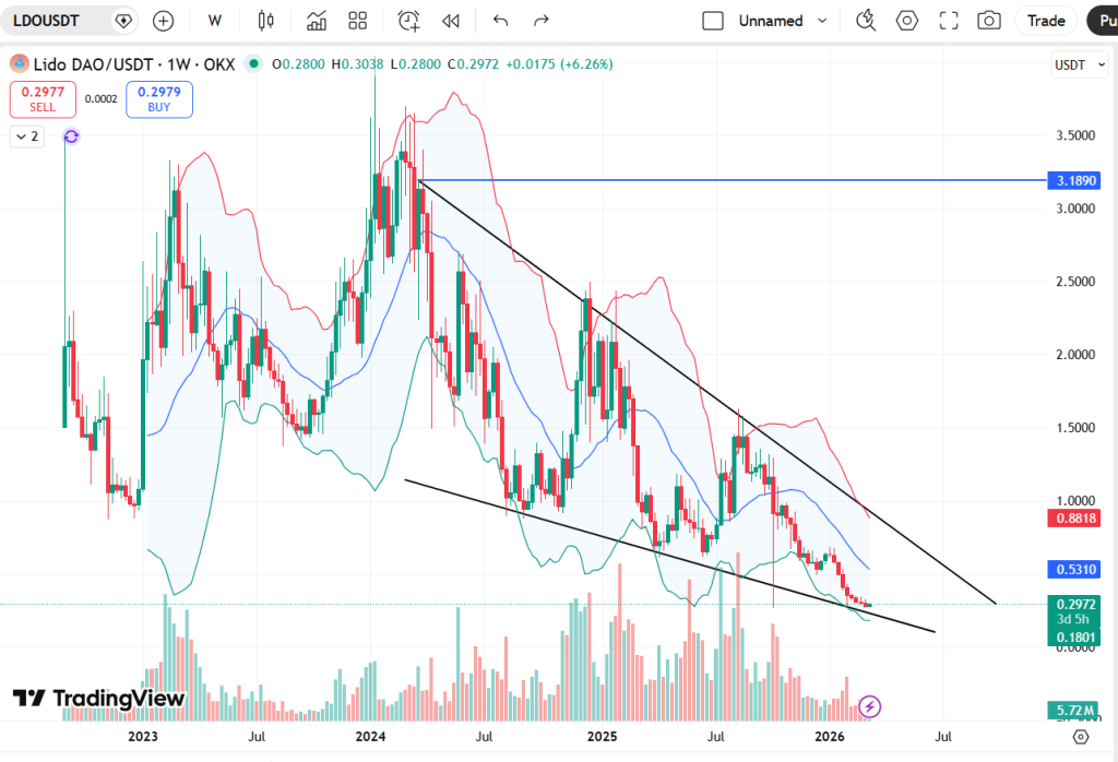 Previsão de preço Lido DAO (LDO) 2026