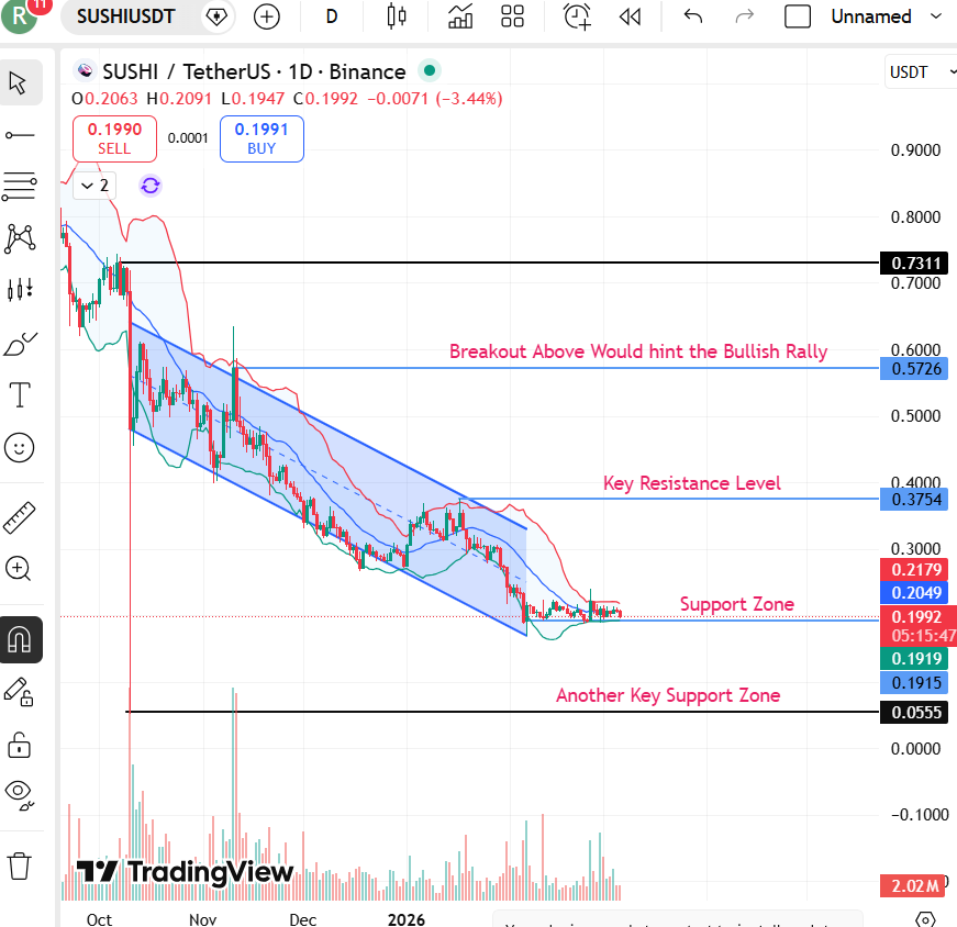 Previsão de preço SushiSwap (SUSHI) para 2026
