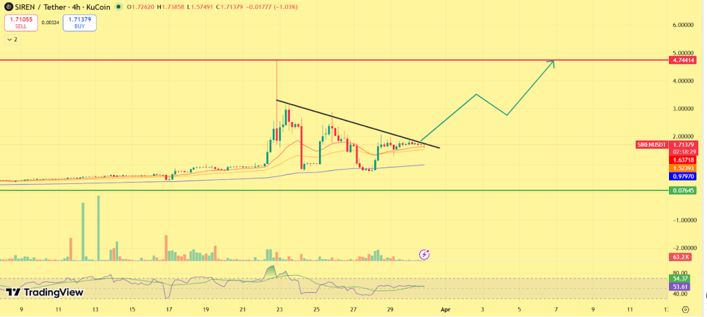 Previsão de preço da sirene (SIREN) para 2026