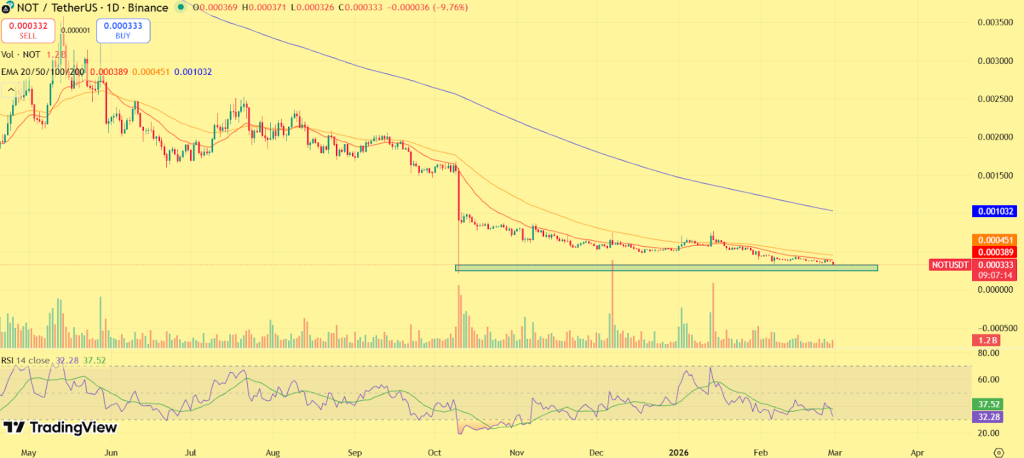 Previsão de preço de Notcoin (NOT) para 2026
