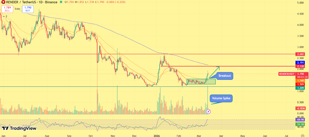Previsão de preço de renderização (RENDER) para 2026