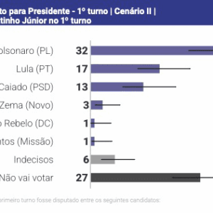 Sem Ratinho Júnior, Flávio Bolsonaro pode absorver um terço de seus eleitores