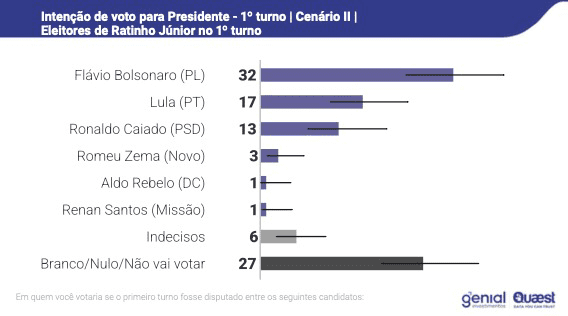 Sem Ratinho Júnior, Flávio Bolsonaro pode absorver um terço de seus eleitores