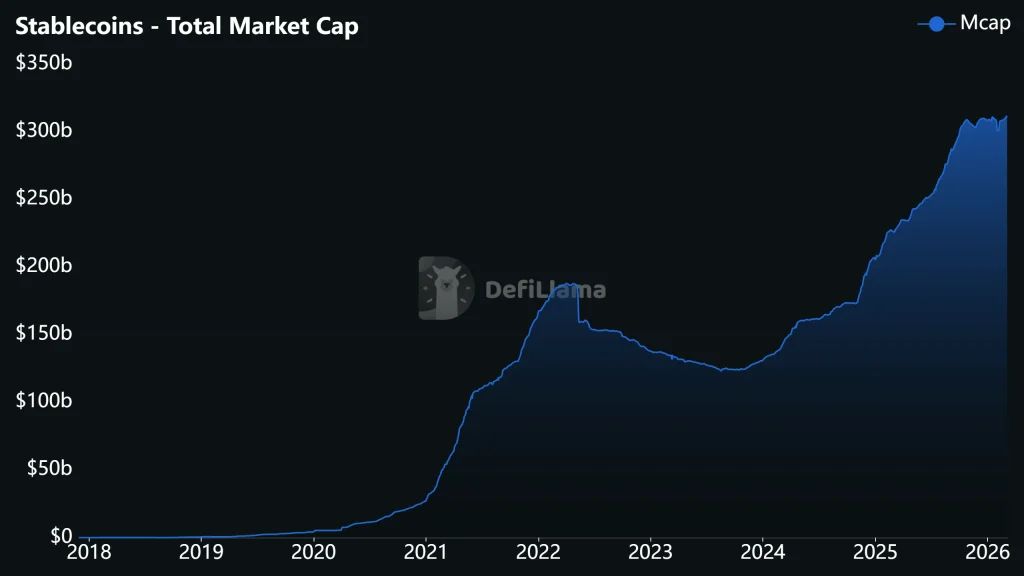 Gráfico de capitalização de mercado de stablecoin