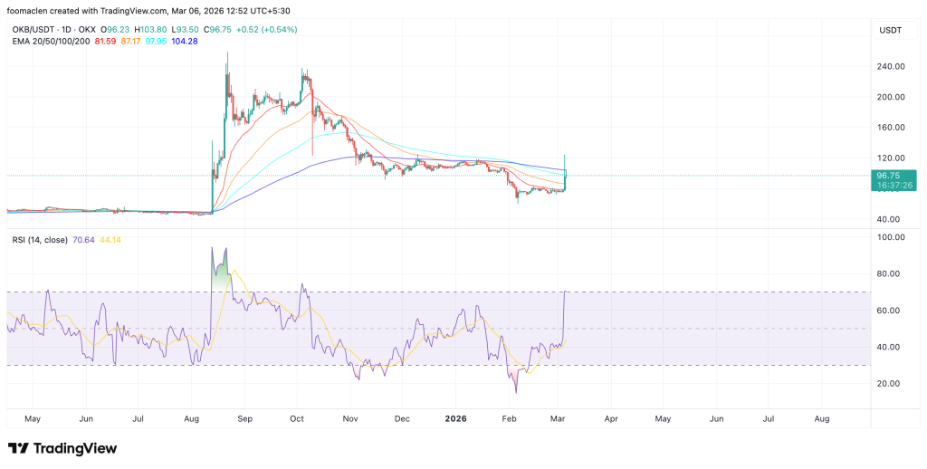 OK Coin em direção a 200 d EMA