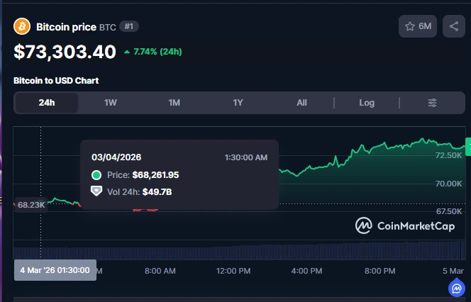 Gráfico de preços do Bitcoin