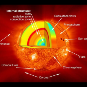 Tempestades solares são alimentadas por um motor magnético a 16 Terras de profundidade, segundo estudo