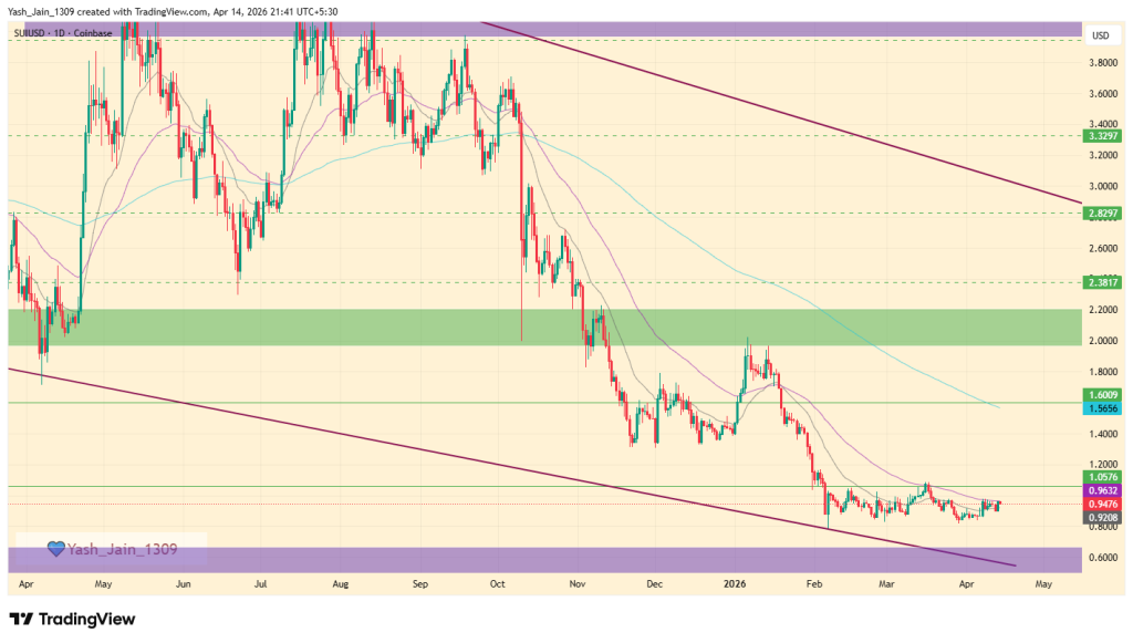 $ 0,800 é o verdadeiro valor mínimo para o preço SUI ou não?