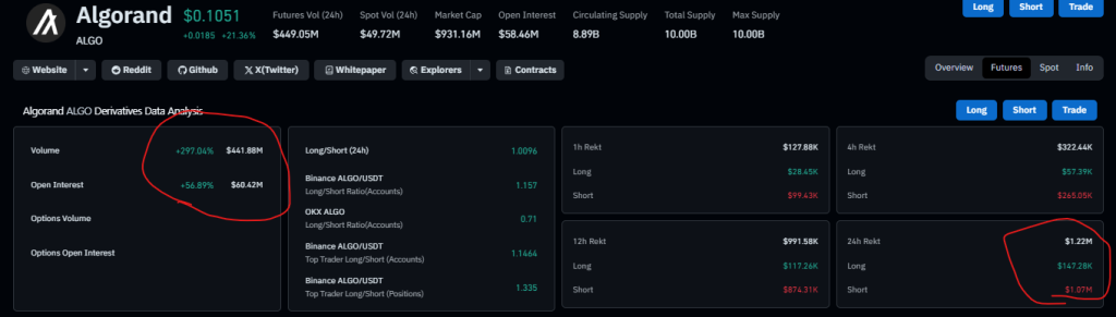 O preço do ALGO sobe 30% durante o dia, mas é apenas ruído?