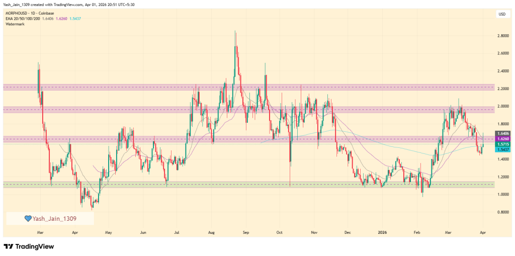 O preço do MORPHO sobe 15% no lançamento do pyUSD Vault, mas a resistência se aproxima