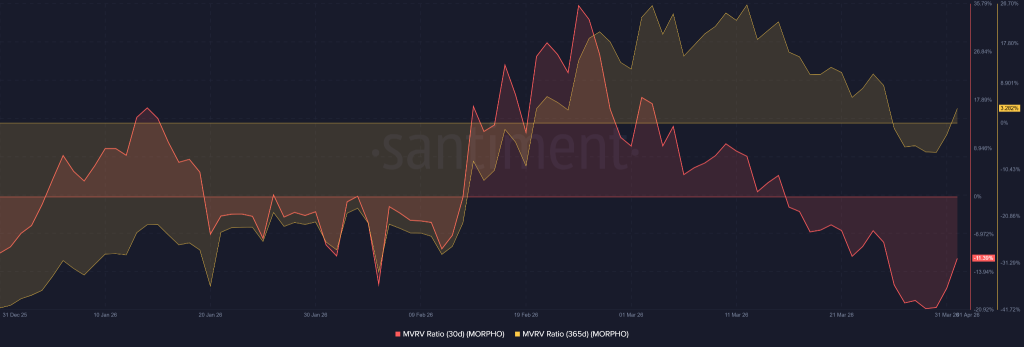O preço do MORPHO sobe 15% no lançamento do pyUSD Vault, mas a resistência se aproxima