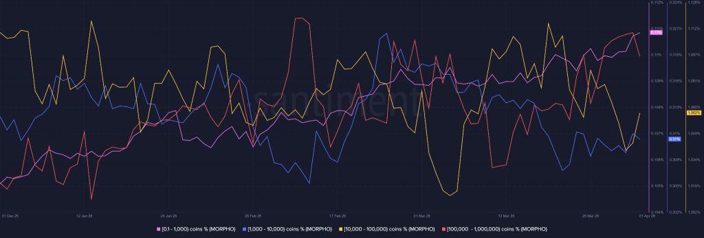 O preço do MORPHO sobe 15% no lançamento do pyUSD Vault, mas a resistência se aproxima