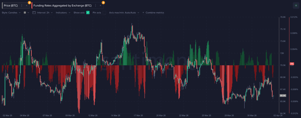 Crypto Market março de 2026: Guerra, baleias e chicotadas definem o mês