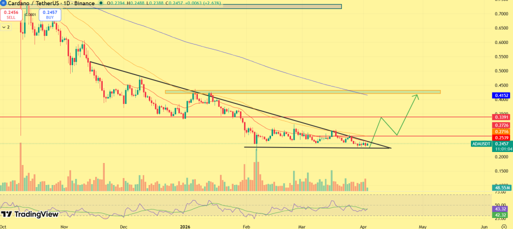 Previsão de preço Cardano