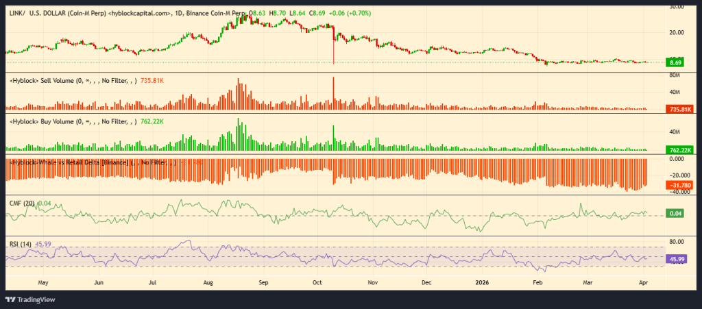 O preço do Chainlink estagna à medida que a acumulação de baleias ganha impulso silenciosamente