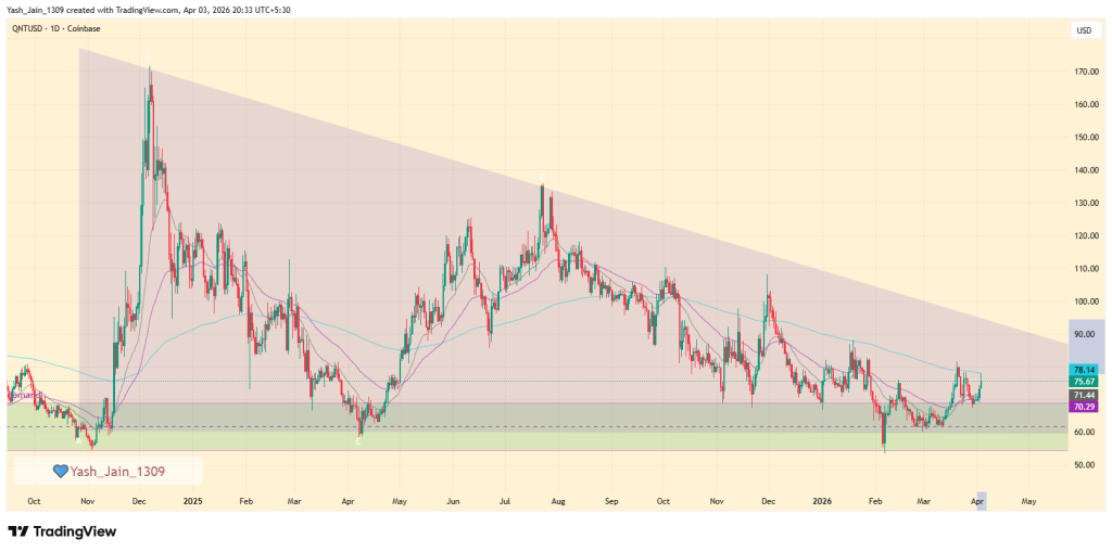 Quant Price Eyes Breakout à medida que acordo institucional remodela a narrativa