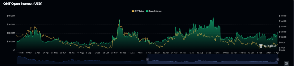 Quant Price Eyes Breakout à medida que acordo institucional remodela a narrativa