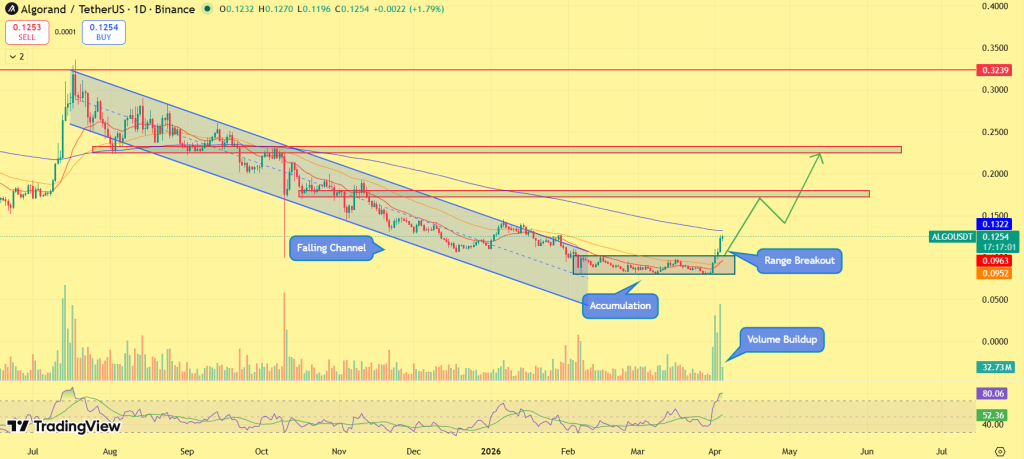 Previsão de preço ALGO