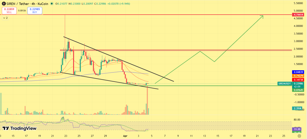 Previsão de preço SIREN