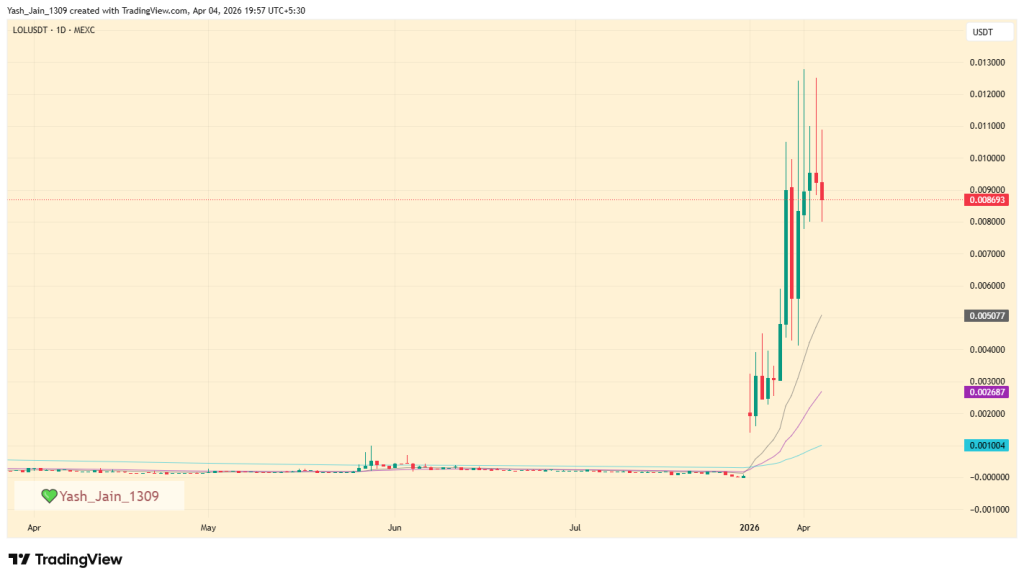 Preço do token LOL explode 800% enquanto Memecoin Frenzy mascara riscos